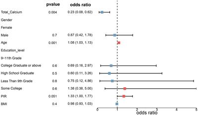 Exploring the relationship between total serum calcium and melanoma development: a cross-sectional study